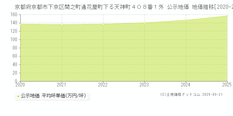 京都府京都市下京区間之町通花屋町下る天神町４０８番１外 公示地価 地価推移[2020-2025]