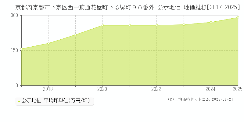 京都府京都市下京区西中筋通花屋町下る堺町９８番外 公示地価 地価推移[2017-2025]