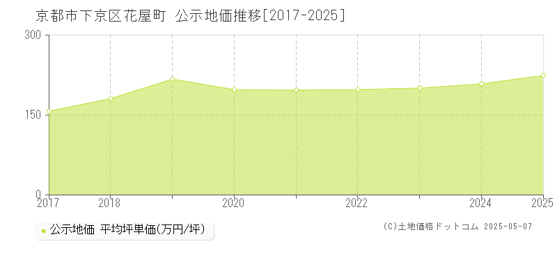 花屋町(京都市下京区)の公示地価推移グラフ(坪単価)[2017-2025年]
