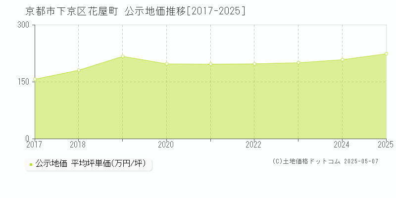 京都市下京区花屋町の地価公示推移グラフ 