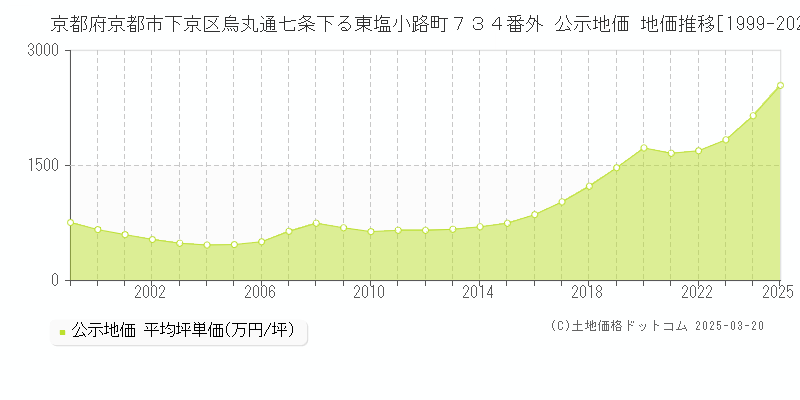 京都府京都市下京区烏丸通七条下る東塩小路町７３４番外 公示地価 地価推移[1999-2025]