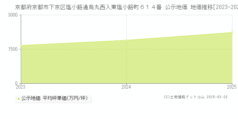 京都府京都市下京区塩小路通烏丸西入東塩小路町６１４番 公示地価 地価推移[2023-2025]