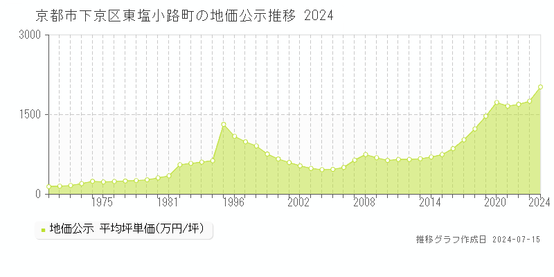 京都市下京区東塩小路町の地価公示推移グラフ 