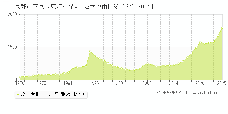 東塩小路町(京都市下京区)の公示地価推移グラフ(坪単価)[1970-2025年]