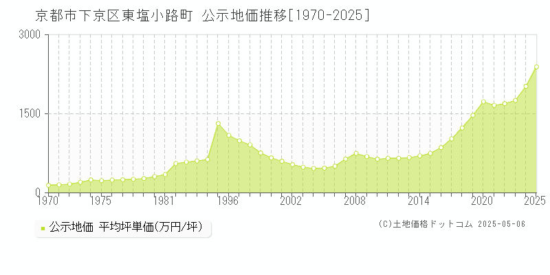 京都市下京区東塩小路町の地価公示推移グラフ 