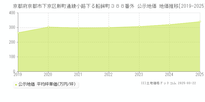 京都府京都市下京区新町通綾小路下る船鉾町３８８番外 公示地価 地価推移[2019-2025]