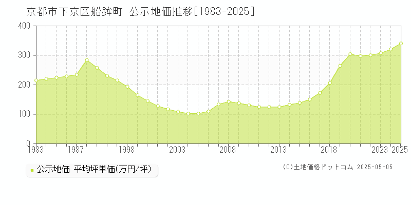 船鉾町(京都市下京区)の公示地価推移グラフ(坪単価)[1983-2025年]