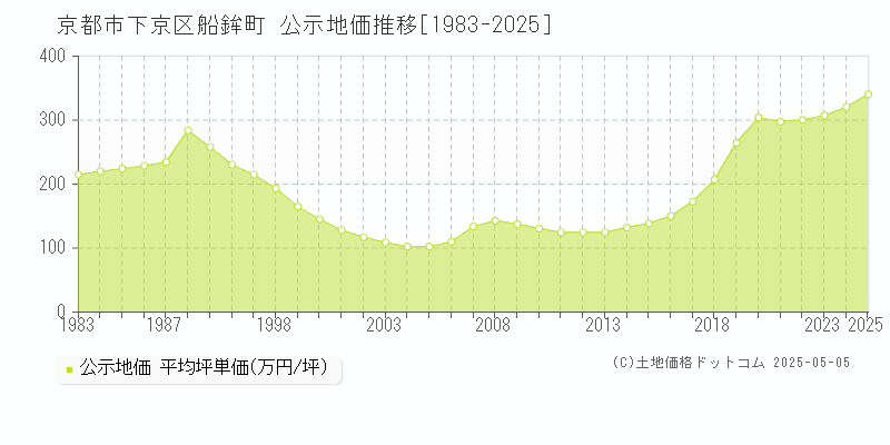 京都市下京区船鉾町の地価公示推移グラフ 