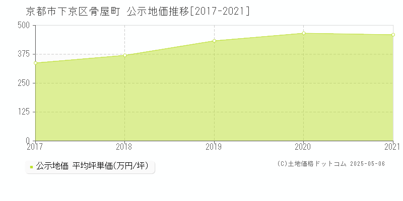 骨屋町(京都市下京区)の公示地価推移グラフ(坪単価)[2017-2021年]