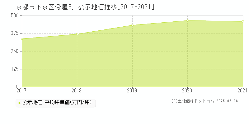 京都市下京区骨屋町の地価公示推移グラフ 