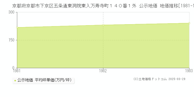 京都府京都市下京区五条通東洞院東入万寿寺町１４０番１外 公示地価 地価推移[1981-1983]