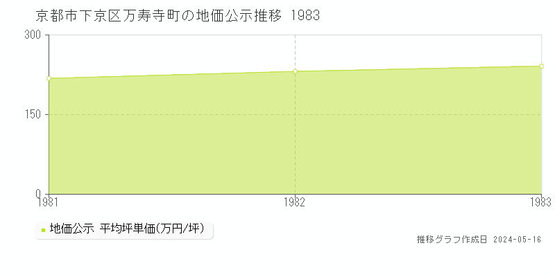京都市下京区万寿寺町の地価公示推移グラフ 