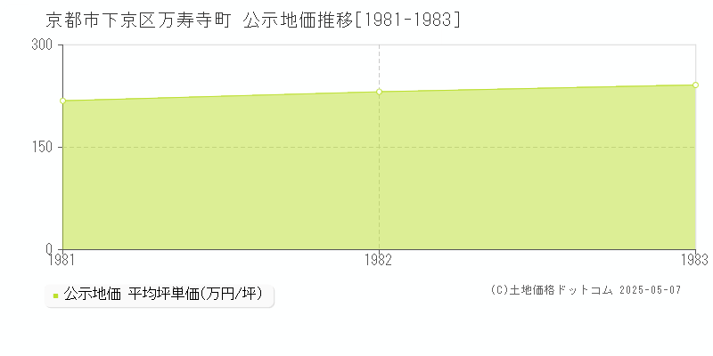 万寿寺町(京都市下京区)の公示地価推移グラフ(坪単価)[1981-1983年]