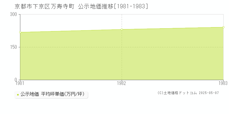 京都市下京区万寿寺町の地価公示推移グラフ 