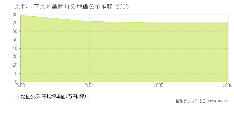 京都市下京区薬園町の地価公示推移グラフ 
