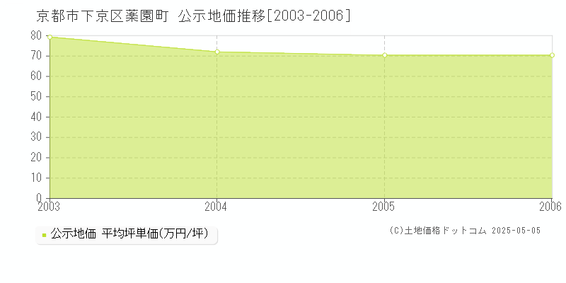 薬園町(京都市下京区)の公示地価推移グラフ(坪単価)[2003-2006年]
