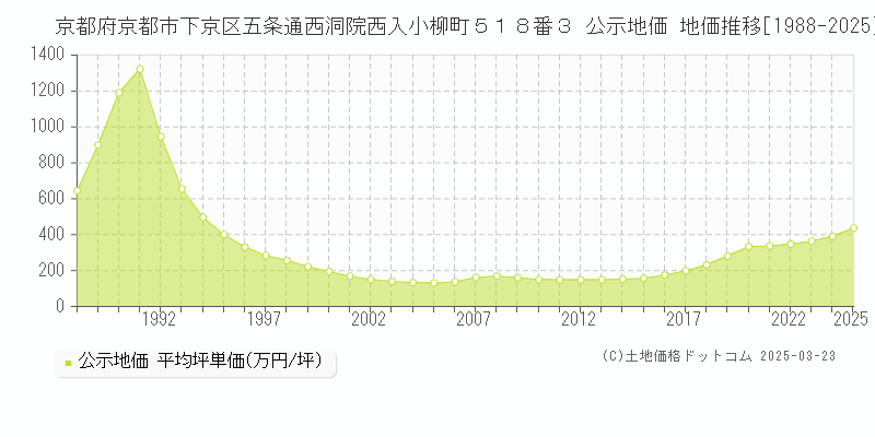 京都府京都市下京区五条通西洞院西入小柳町５１８番３ 公示地価 地価推移[1988-2025]