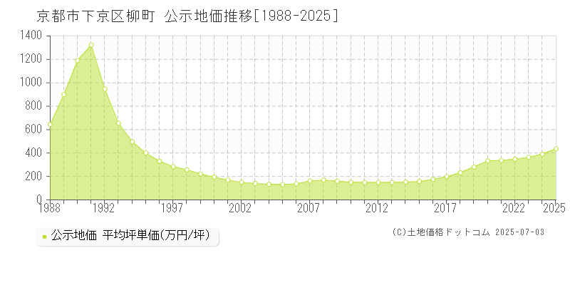 柳町(京都市下京区)の公示地価推移グラフ(坪単価)[1988-2025年]