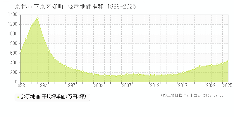 京都市下京区柳町の地価公示推移グラフ 