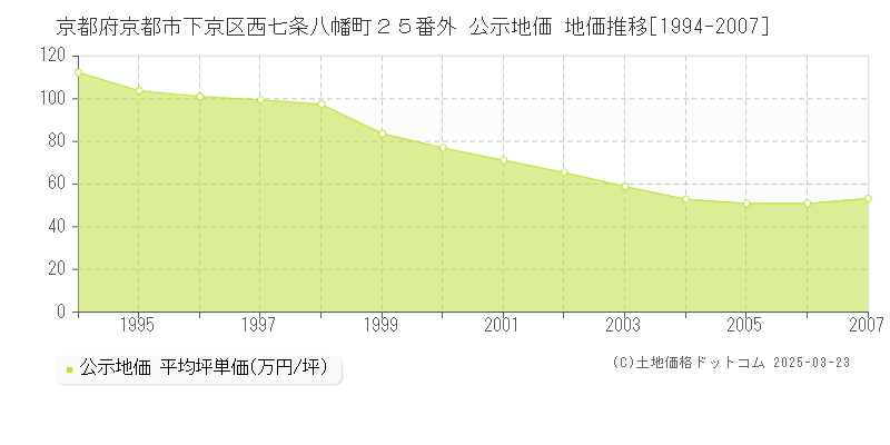 京都府京都市下京区西七条八幡町２５番外 公示地価 地価推移[1994-2007]