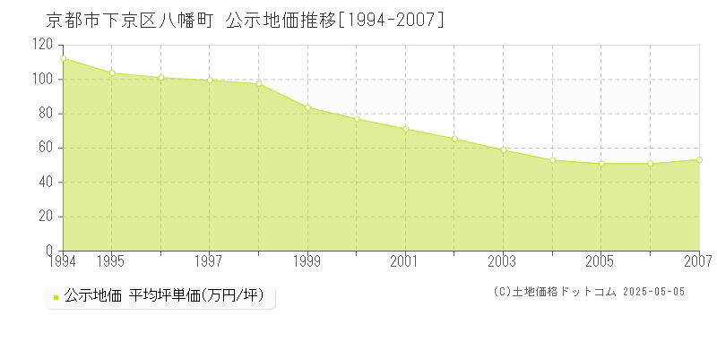 八幡町(京都市下京区)の公示地価推移グラフ(坪単価)[1994-2007年]