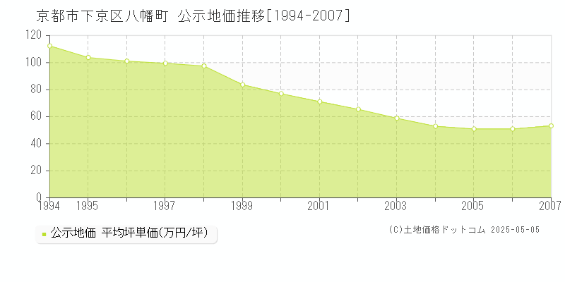 京都市下京区八幡町の地価公示推移グラフ 