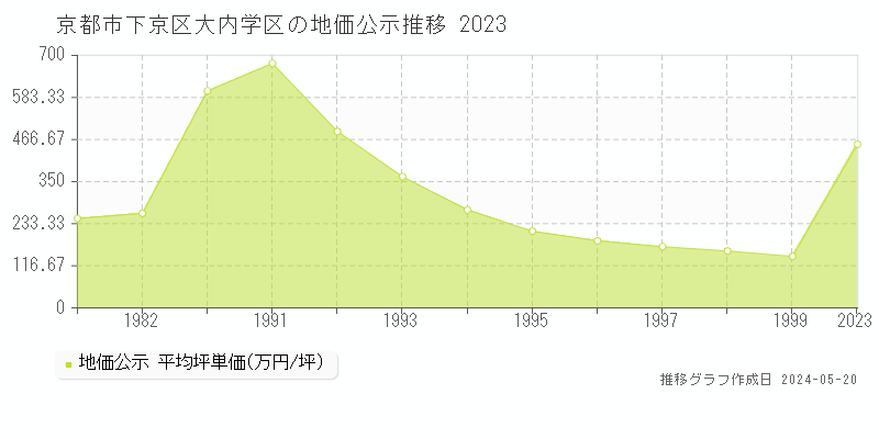 京都市下京区大内学区の地価公示推移グラフ 