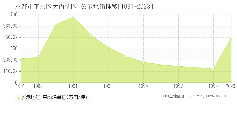大内学区(京都市下京区)の公示地価推移グラフ(坪単価)[1981-1999年]