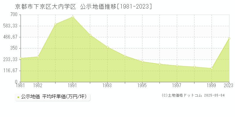 京都市下京区大内学区の地価公示推移グラフ 