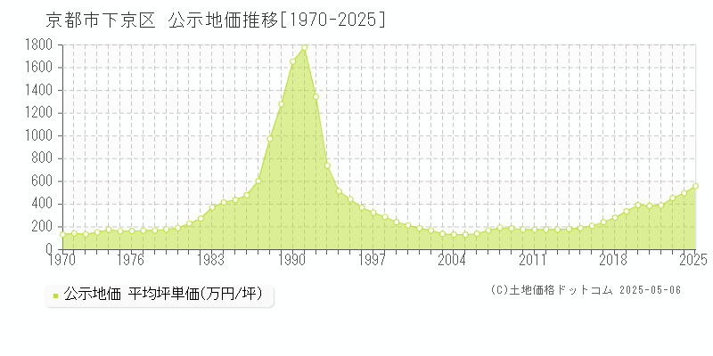 京都市下京区(京都府)の公示地価推移グラフ(坪単価)[1970-2025年]