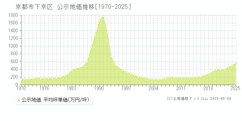 京都市下京区全域の地価公示推移グラフ 