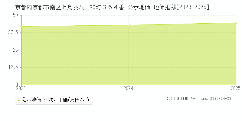 京都府京都市南区上鳥羽八王神町３６４番 公示地価 地価推移[2023-2025]