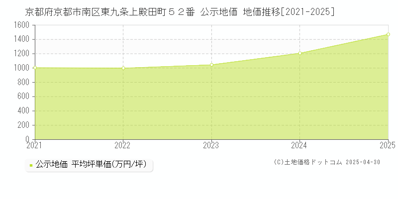 京都府京都市南区東九条上殿田町５２番 公示地価 地価推移[2021-2025]