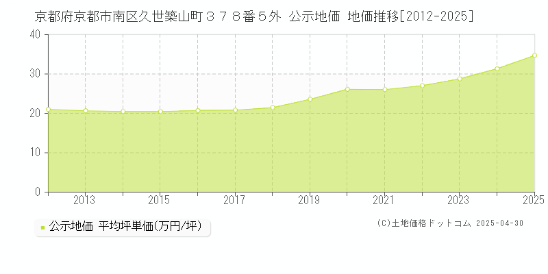 京都府京都市南区久世築山町３７８番５外 公示地価 地価推移[2012-2025]