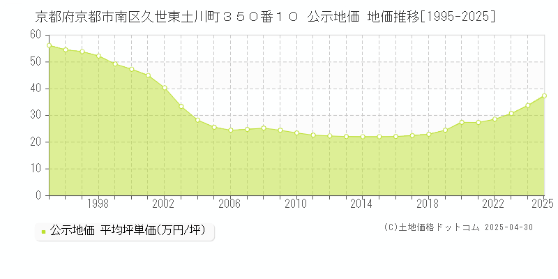 京都府京都市南区久世東土川町３５０番１０ 公示地価 地価推移[1995-2025]