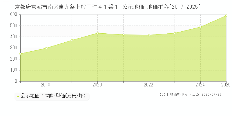 京都府京都市南区東九条上殿田町４１番１ 公示地価 地価推移[2017-2025]