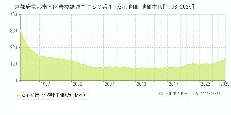 京都府京都市南区唐橋羅城門町５０番１ 公示地価 地価推移[1993-2025]