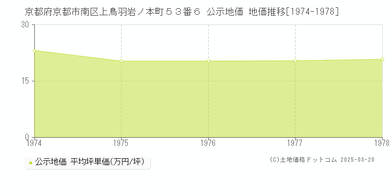 京都府京都市南区上鳥羽岩ノ本町５３番６ 公示地価 地価推移[1974-1978]