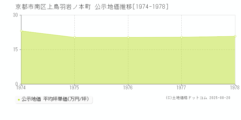 上鳥羽岩ノ本町(京都市南区)の公示地価推移グラフ(坪単価)[1974-1978年]
