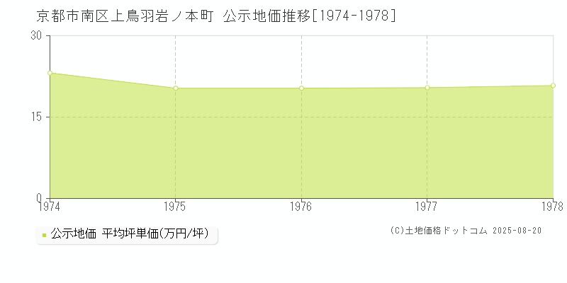 京都市南区上鳥羽岩ノ本町の地価公示推移グラフ 