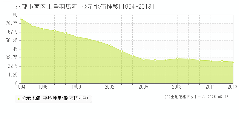 上鳥羽馬廻(京都市南区)の公示地価推移グラフ(坪単価)[1994-2013年]