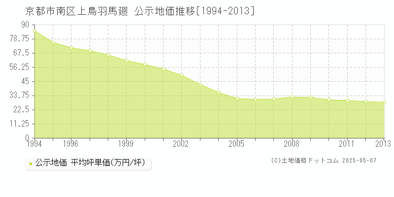 京都市南区上鳥羽馬廻の地価公示推移グラフ 