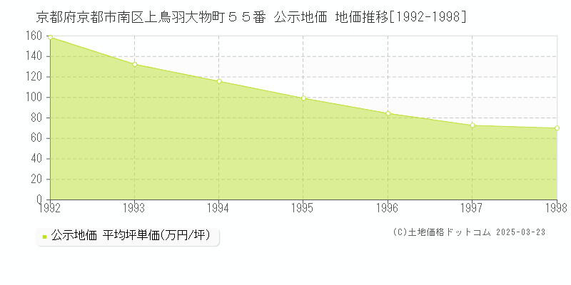 京都府京都市南区上鳥羽大物町５５番 公示地価 地価推移[1992-1998]