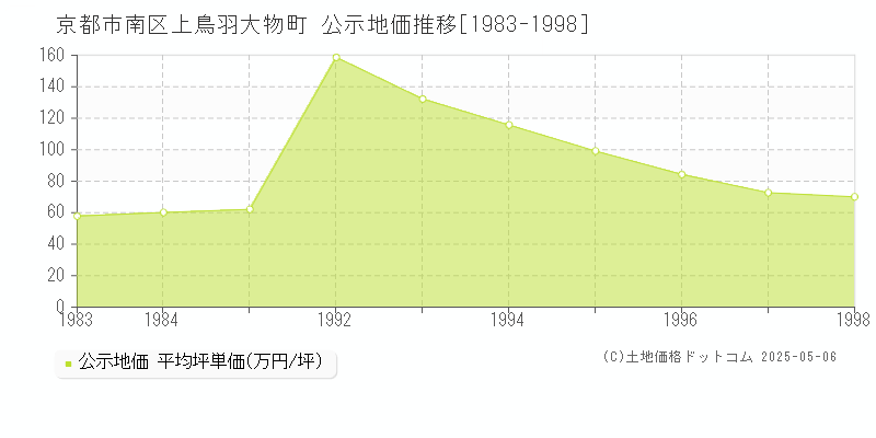 上鳥羽大物町(京都市南区)の公示地価推移グラフ(坪単価)[1983-1998年]