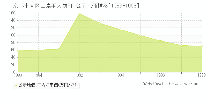 京都市南区上鳥羽大物町の地価公示推移グラフ 