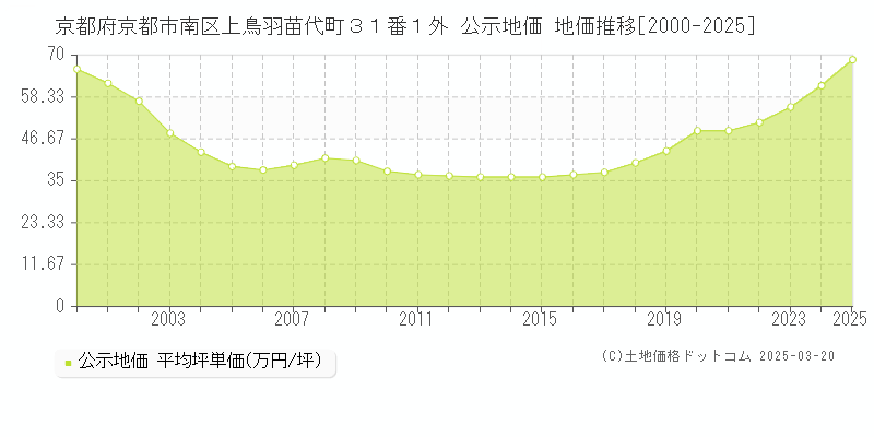 京都府京都市南区上鳥羽苗代町３１番１外 公示地価 地価推移[2000-2025]