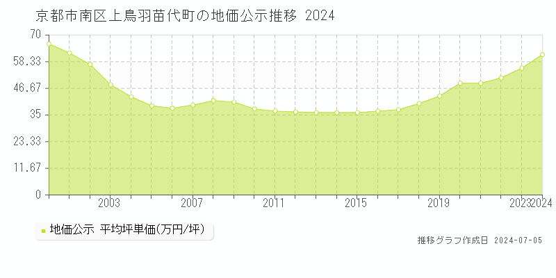 京都市南区上鳥羽苗代町の地価公示推移グラフ 