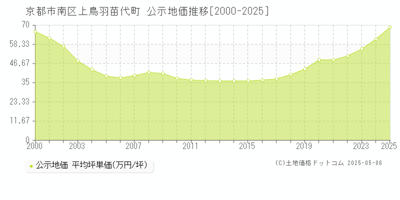 上鳥羽苗代町(京都市南区)の公示地価推移グラフ(坪単価)[2000-2025年]
