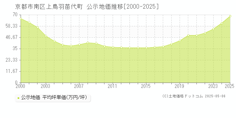 京都市南区上鳥羽苗代町の地価公示推移グラフ 