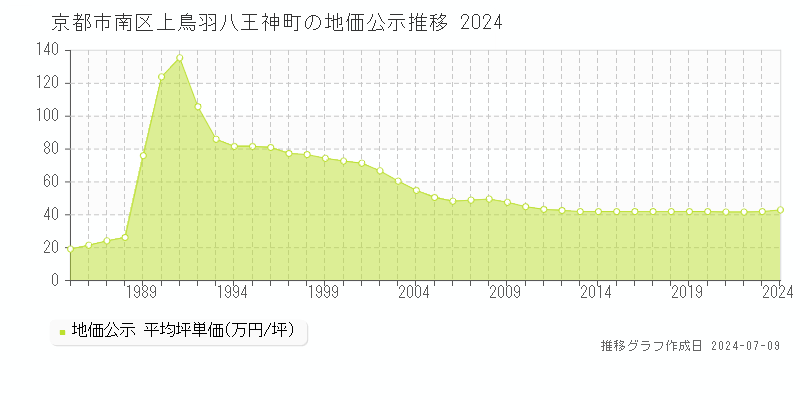 京都市南区上鳥羽八王神町の地価公示推移グラフ 